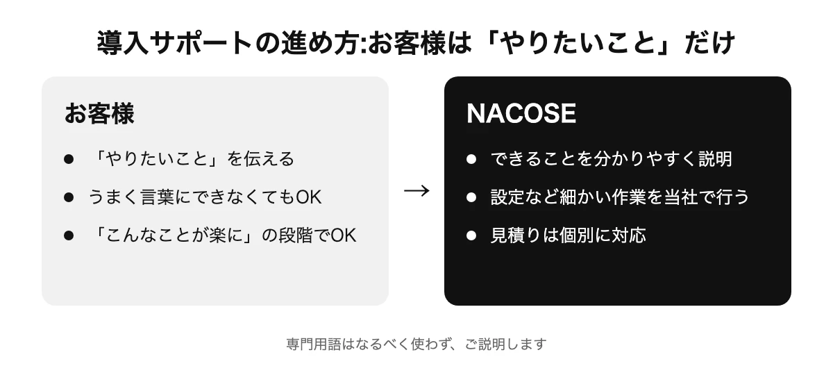 導入サポートの進め方。お客様はやりたいことを伝え、NACOSEが説明と設定を行う流れの図