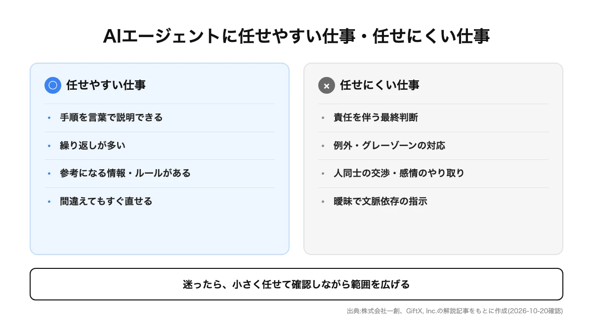 AIエージェントに任せやすい仕事と任せにくい仕事の特徴を比較した図。任せやすいのは手順を言葉にできる・繰り返しが多い・情報やルールがある・間違えてもすぐ直せる仕事。任せにくいのは責任を伴う最終判断・例外対応・人同士の交渉・曖昧な指示が中心の仕事