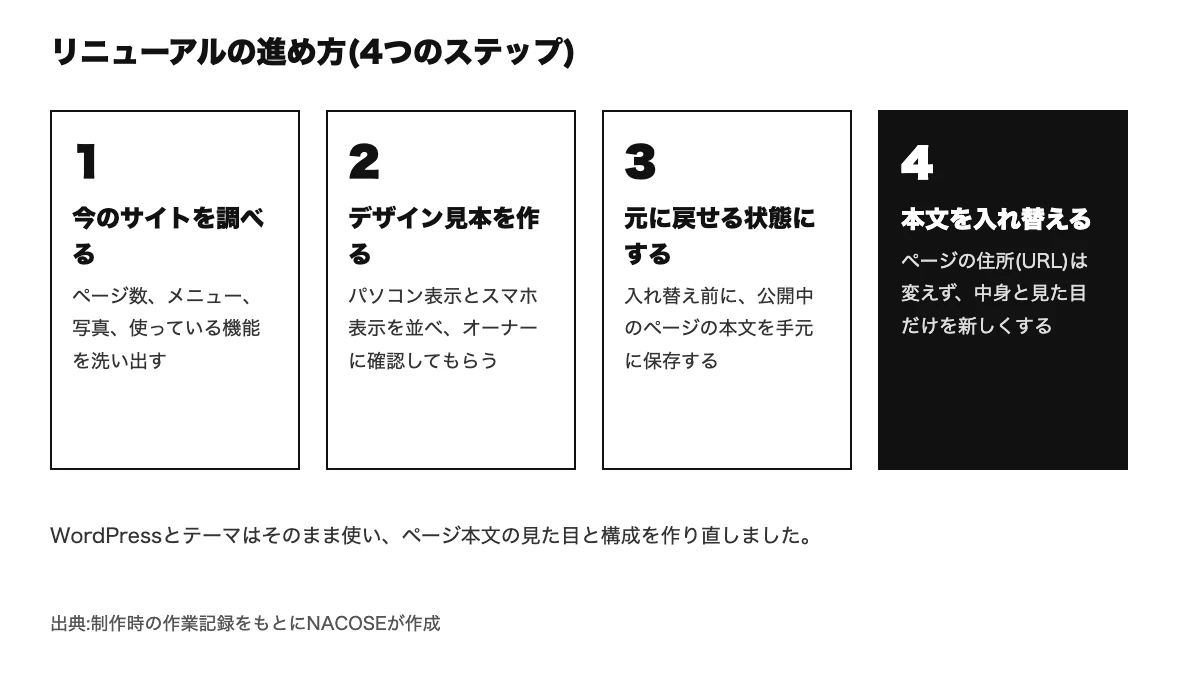リニューアルの4つのステップ。今のサイトを調べる、デザイン見本を作る、元に戻せる状態にする、本文を入れ替える。出典:制作時の作業記録をもとにNACOSEが作成
