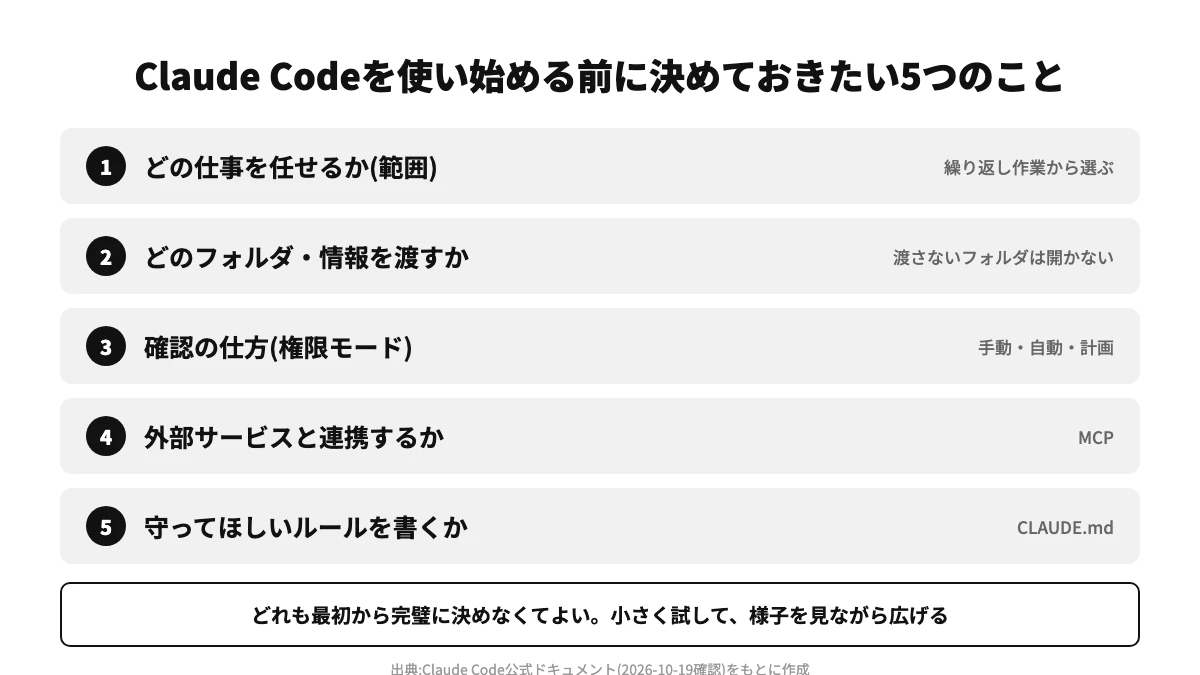Claude Codeを使い始める前に決めておきたい5つのことを示す図。任せる範囲、渡すフォルダ・情報、確認の仕方、外部サービス連携、ルールの明文化の5項目