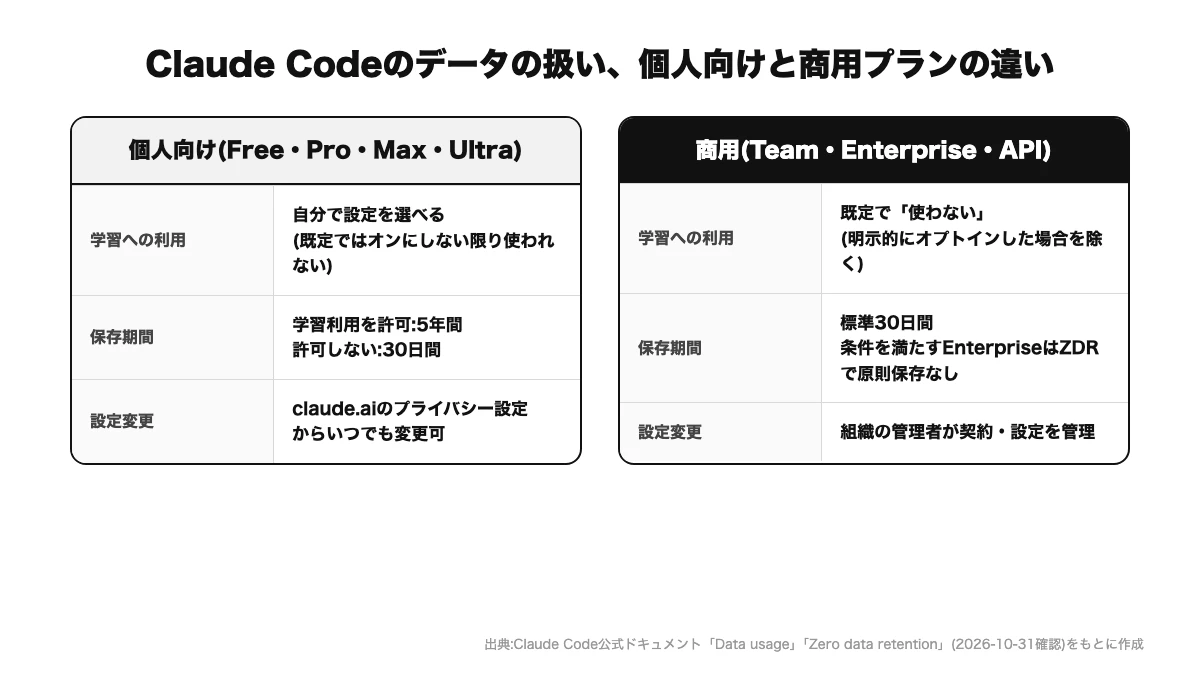 Claude Codeのデータ取り扱いの全体像。個人向けプランと商用プランで、学習への利用・保存期間・暗号化の扱いがどう違うかを整理した図