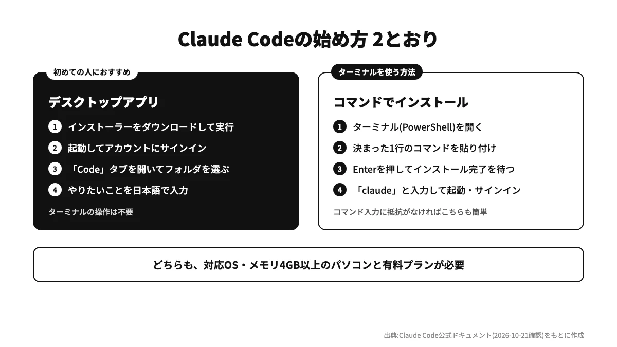 Claude Codeの始め方2とおり。デスクトップアプリならインストーラーをダウンロードしてサインインするだけ。ターミナルを使う方法ならコマンドを1行貼り付けてインストールする図
