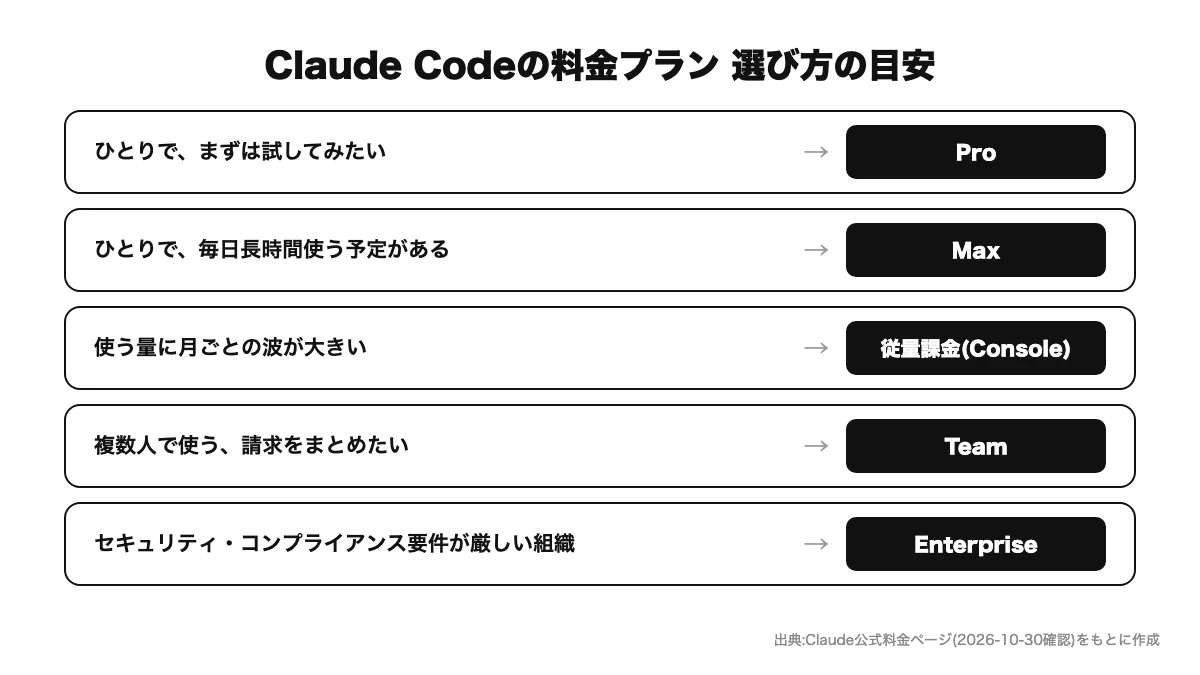Claude Codeの料金プランの選び方。利用人数と作業量の多さによって、Pro・Max・Team・Enterprise・Consoleのどれが候補になるかを整理した図
