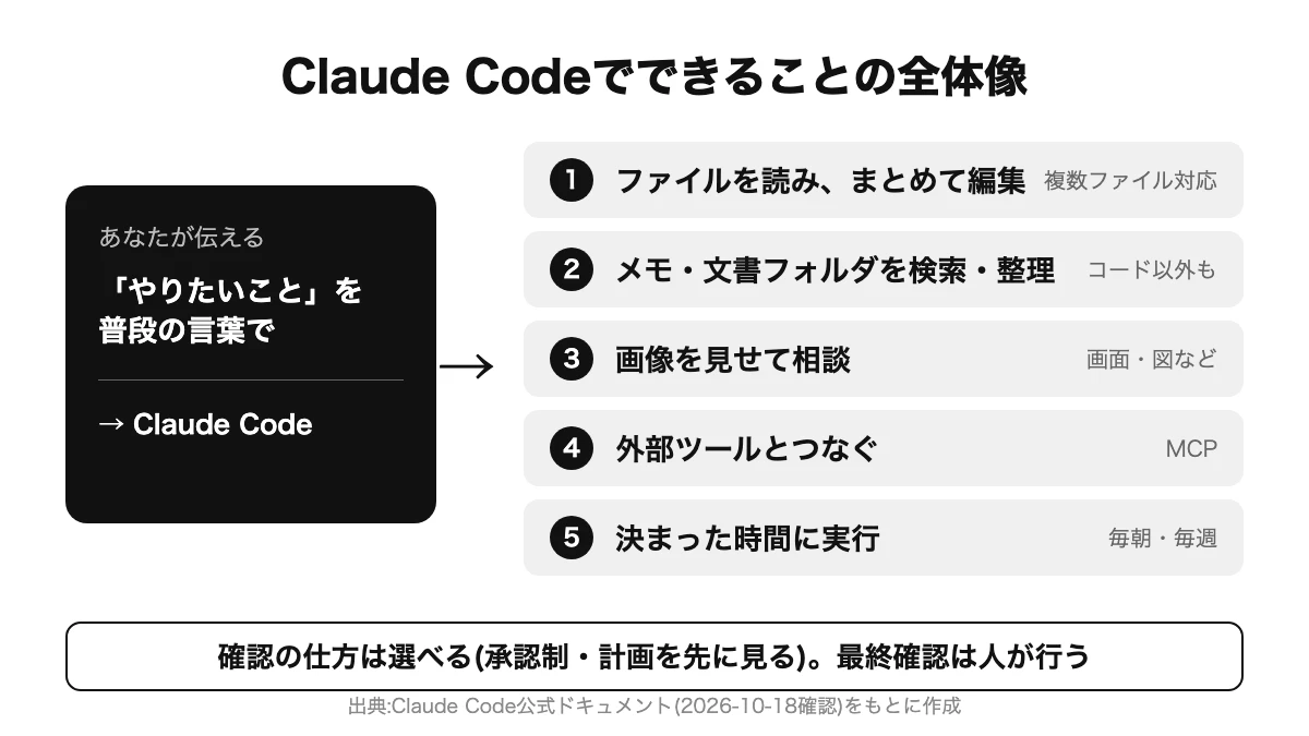 Claude Codeでできることの全体像。やりたいことを伝えると、ファイルの編集、フォルダの整理、画像を見ての相談、外部ツール連携、定期実行ができる図
