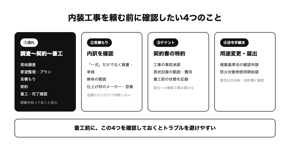 店舗の内装工事を頼む前に確認したいこと。流れ・見積もり・テナントの契約条件・法令手続きを整理した図