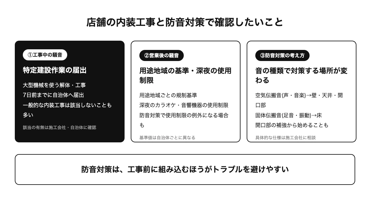 店舗の内装工事と防音対策で確認したいこと。工事中の騒音・営業開始後の騒音・防音対策の考え方を整理した図