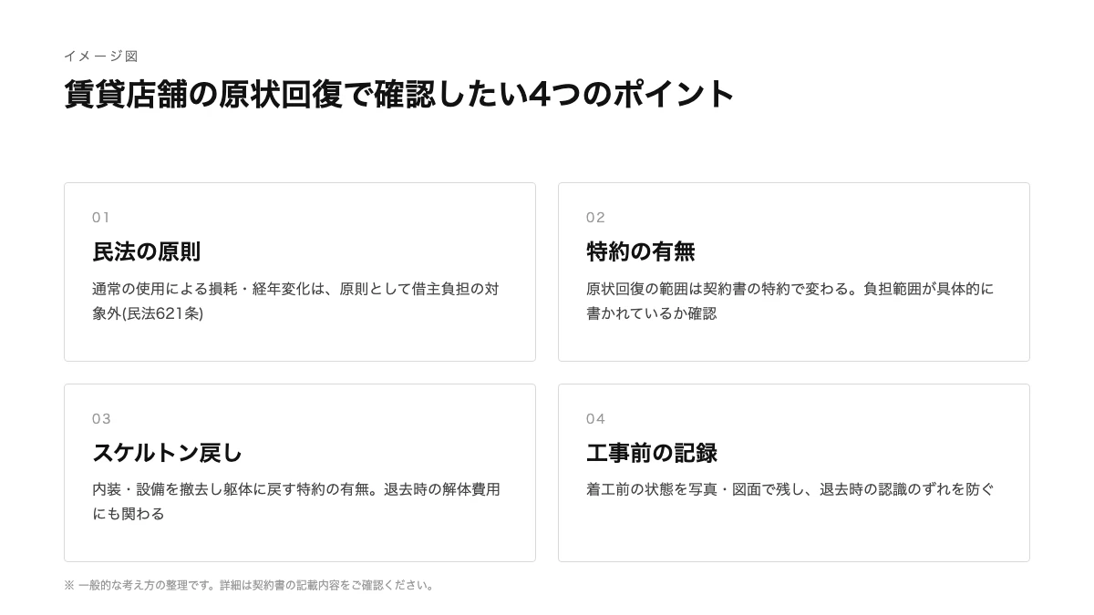 賃貸店舗の原状回復で確認したい4つのポイント(民法の原則・特約の有無・スケルトン戻し・工事前の記録)を整理した図