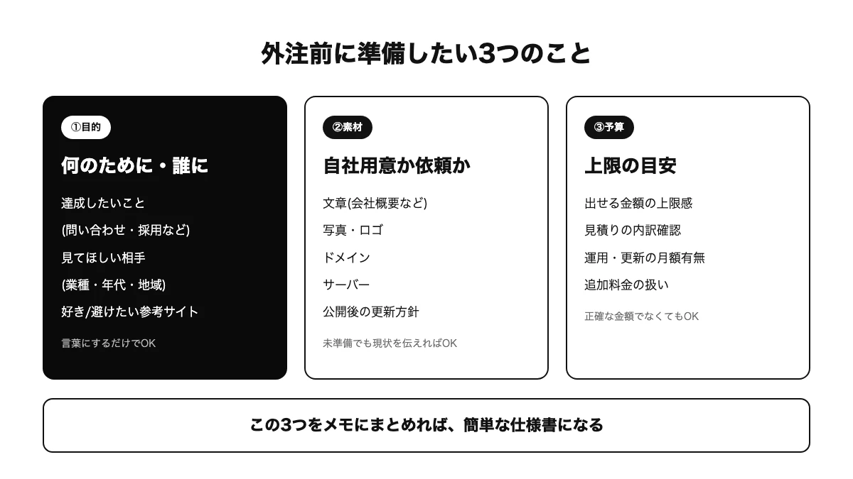 外注前に準備したい3つのこと。目的(何のために・誰に)、素材(自社用意か依頼か)、予算(上限の目安)を整理した図