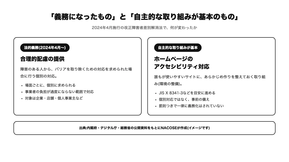2024年4月施行の改正障害者差別解消法で「法的義務になった合理的配慮の提供」と「自主的な取り組みが基本のホームページのアクセシビリティ対応」を対比した図。出典:内閣府・デジタル庁・総務省の公開資料をもとにNACOSEが作成(イメージです)