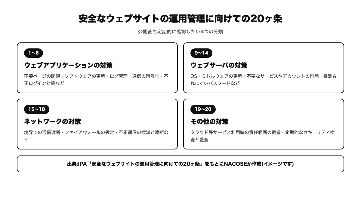 IPA「安全なウェブサイトの運用管理に向けての20ヶ条」の4分類(ウェブアプリケーションの対策・ウェブサーバの対策・ネットワークの対策・その他の対策)を一覧にした図。出典:IPAの資料をもとにNACOSEが作成