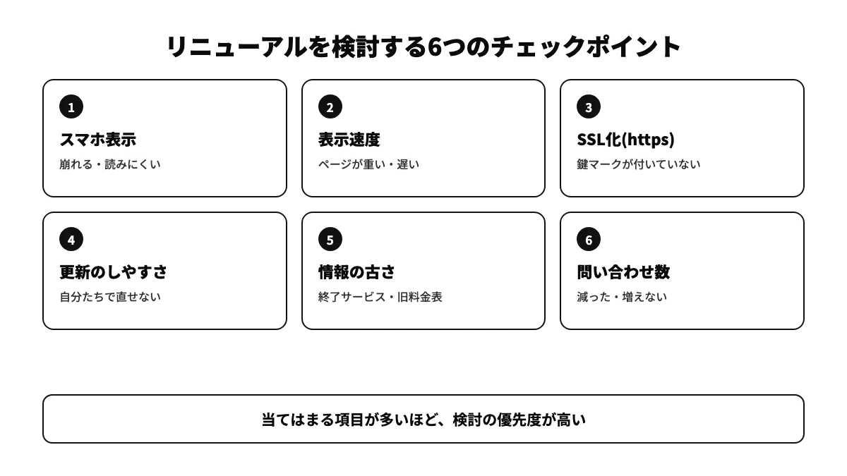 ホームページのリニューアルを検討する目安になるチェックポイントの一覧。スマホ対応・表示速度・SSL化・更新のしやすさ・情報の古さ・問い合わせ数の6項目を整理した図