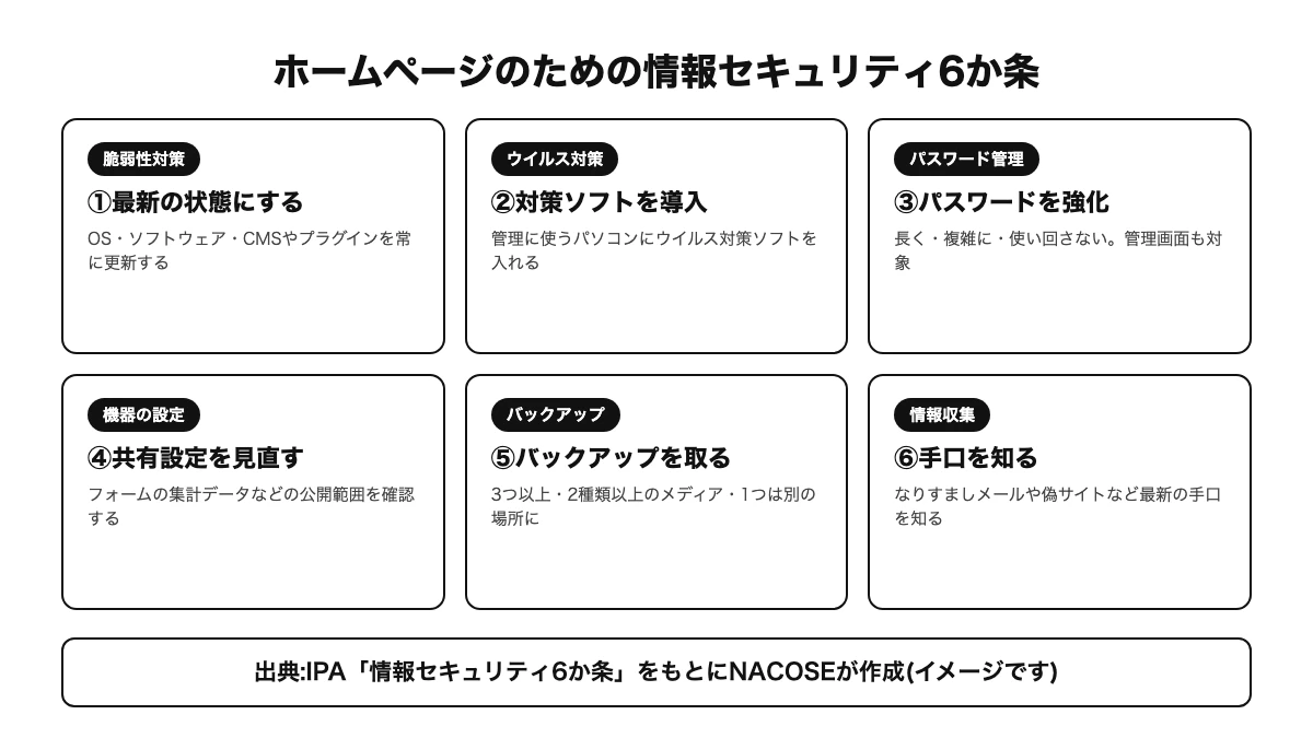 ホームページのための情報セキュリティ6か条(脆弱性対策・ウイルス対策・パスワード管理・機器の設定・バックアップ・情報収集)を一覧にした図。出典:IPA「情報セキュリティ6か条」をもとにNACOSEが作成