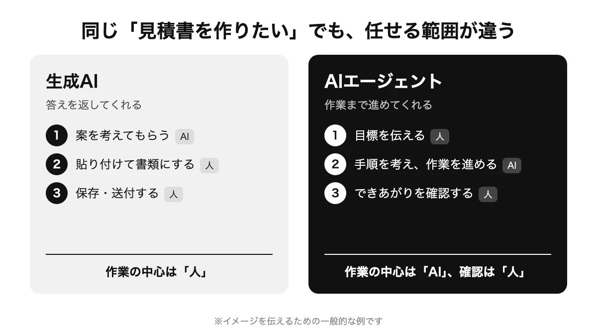 見積書づくりを例に、生成AIは人が貼り付けや保存を行い、AIエージェントはAIが作業を進めて人が確認する流れを比べた図